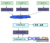 <b>天辰总代理GPRS RTU在SCADA系统和地理信息远程监控</b>