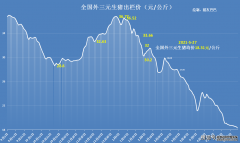 <b>天辰平台崩塌！27日猪价“变脸”，行情大跌50</b>